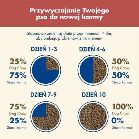 Purina DOG Chow Sensitive Saumon 14 2,5 kg | Dernières pièces